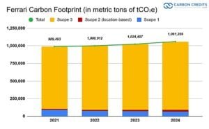 Ferrari Carbon Footprint 2021-2024