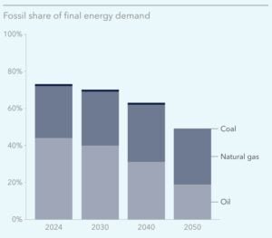 fossil fuel North America