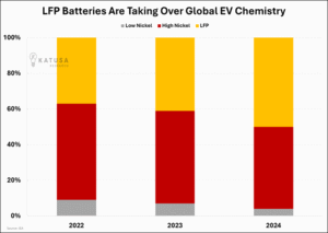 LFP battery lithium