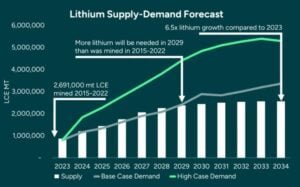 lithium demand