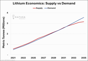 lithium supply and demand