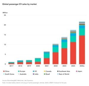 EV sales 