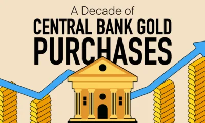 The preview image for A bar chart showing the growing purchase of gold by central banks from 2014 to 2024.