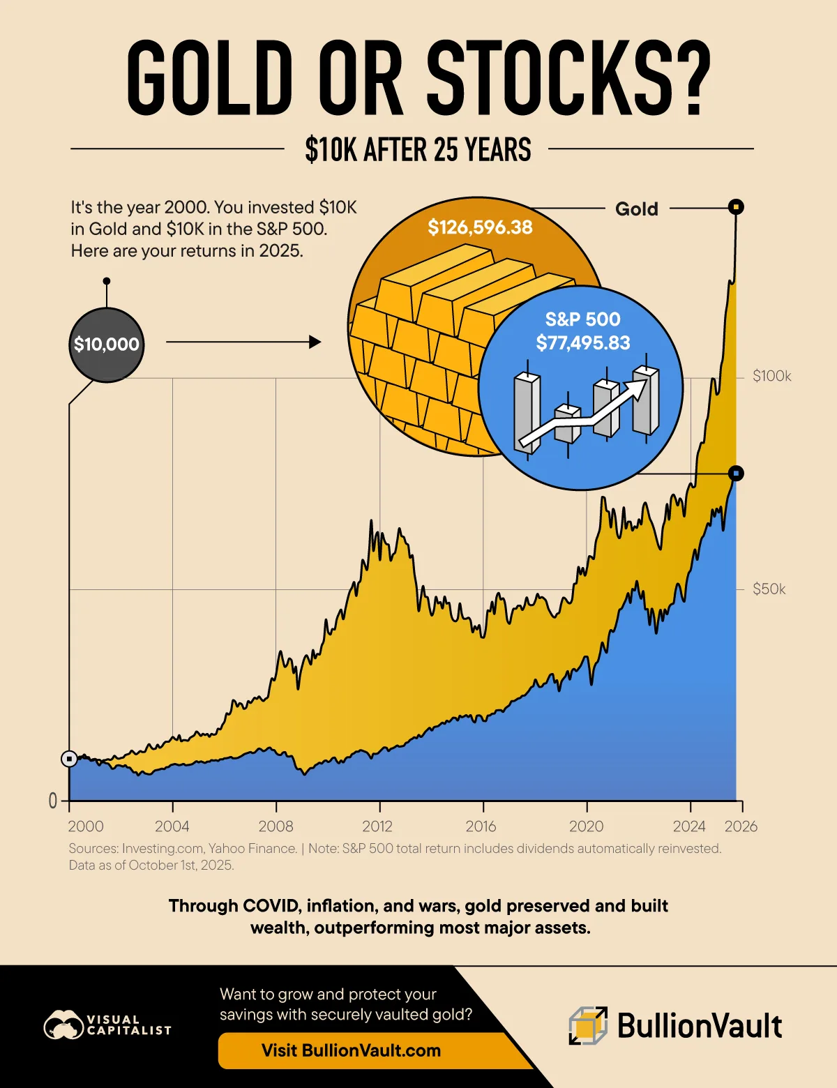 An area graph comparing returns of gold and the S&P500 from January 2000 to October 2025.