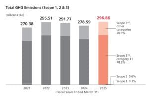 honda carbon emissions 