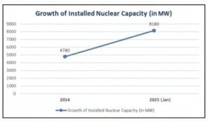 India nuclear capacity 