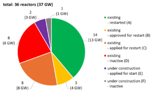 Japan nuclear reactor current status