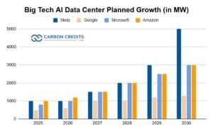 big tech AI data center planned growth 2030