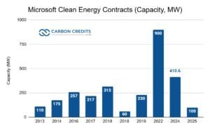 Microsoft Clean Energy Contracts (Capacity, MW)