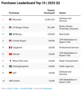 carbon removal purchaser Leaderboard Top 10