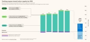Microsoft carbon emissions