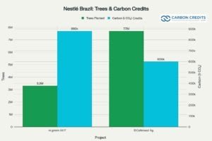 Nestle carbon credit deals Brazil