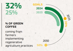 Nescafé 2025 sustainability goal