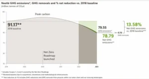 Nestlé GHG emission reductions 2023