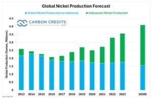 GLOBAL NICKEL PRODUCTION