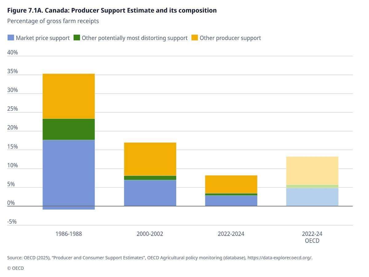 Graph from the OECD that shows producer support compensation general levels. Photo: OECD