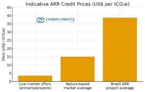 ARR carbon credit prices indicative averages