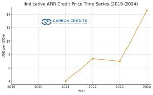 ARR carbon credit price time series 2024