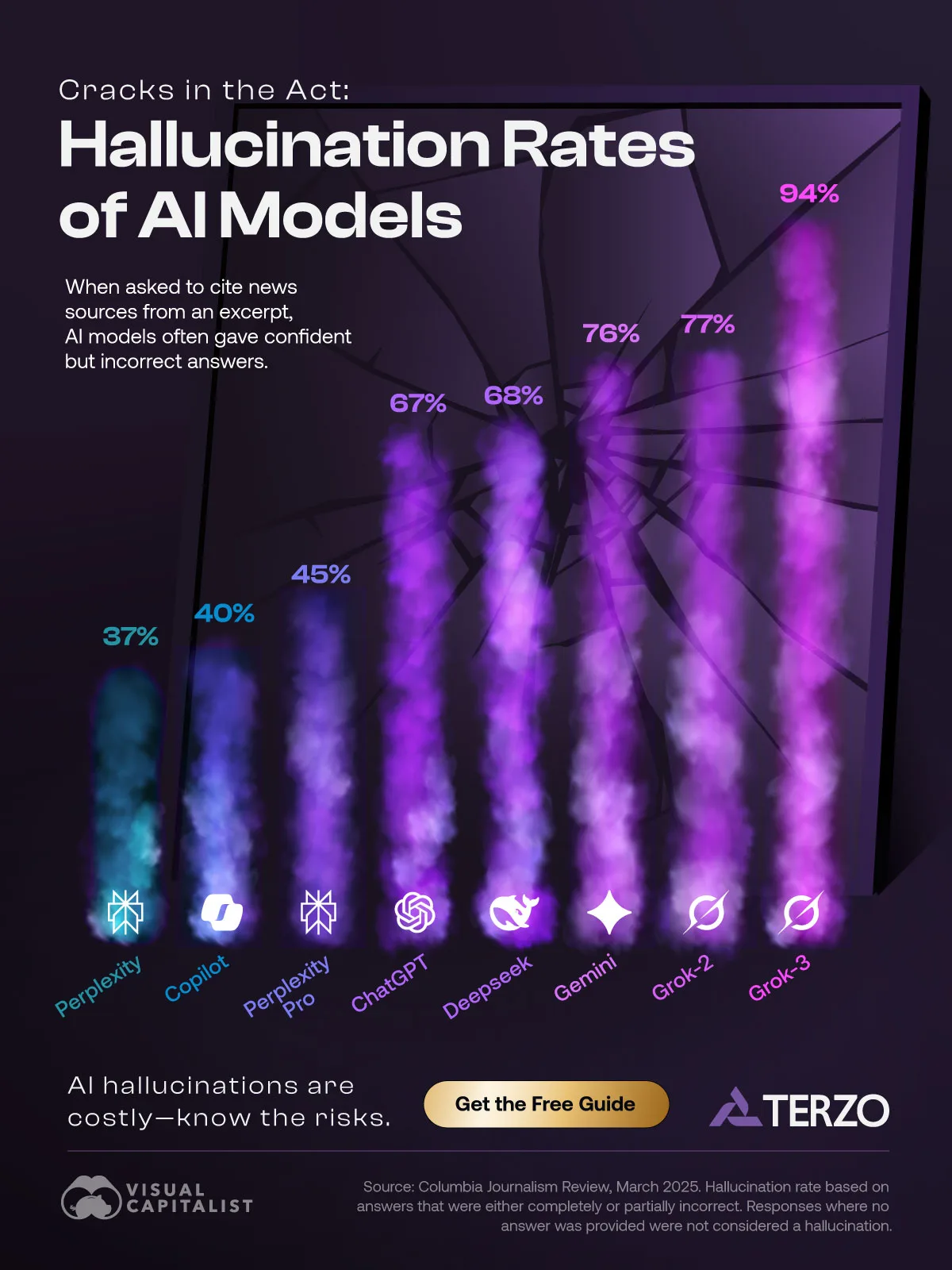 A bar chart of AI hallucination rates for select models showing that Grok-3 has the highest and Perplexity has the lowest.