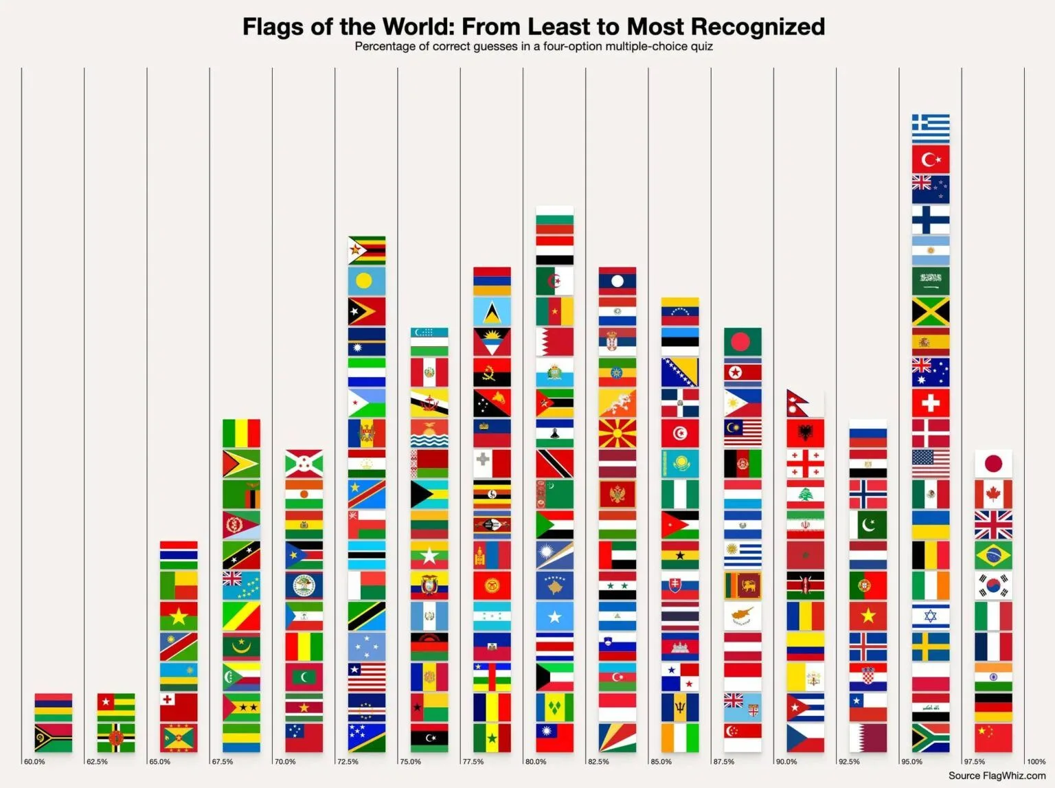 Ranking flags from most recognizable to least recognizable