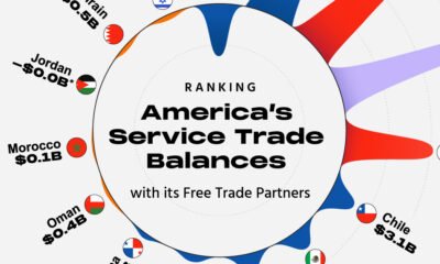 Preview of a radial bar chart showing America's trade services balances with its 20 free trade partners, using data from the Bureau of Economic Analysis.