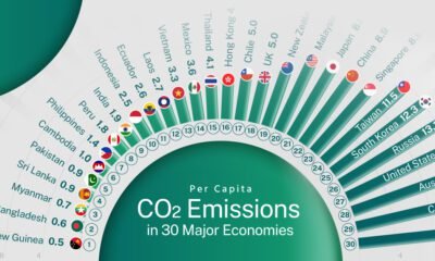 A preview of a polar area chart showing CO2 emissions per person across 30 major economies, using data from the Emissions Database for Global Atmospheric Research.