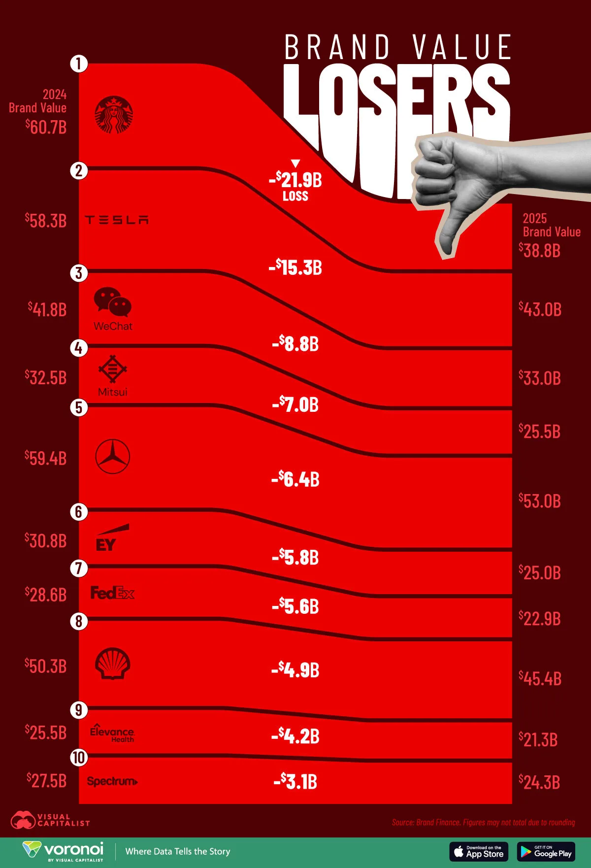 This infographic ranks the 10 brands that lost the most value in 2025, from Starbucks and Tesla to WeChat and FedEx.