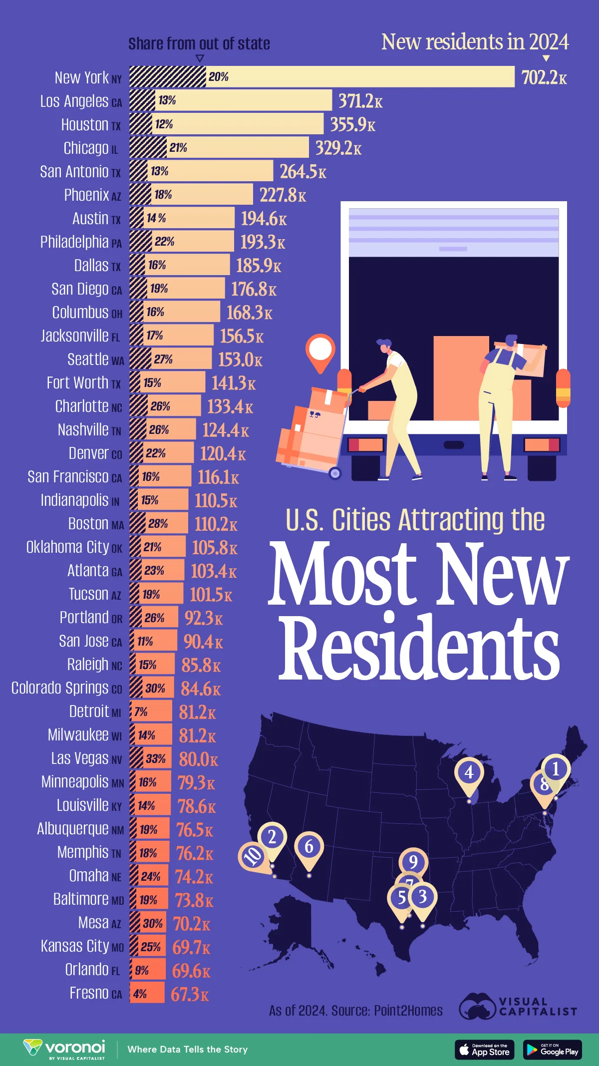 Bar chart showing which U.S. cities are attracting the most new residents