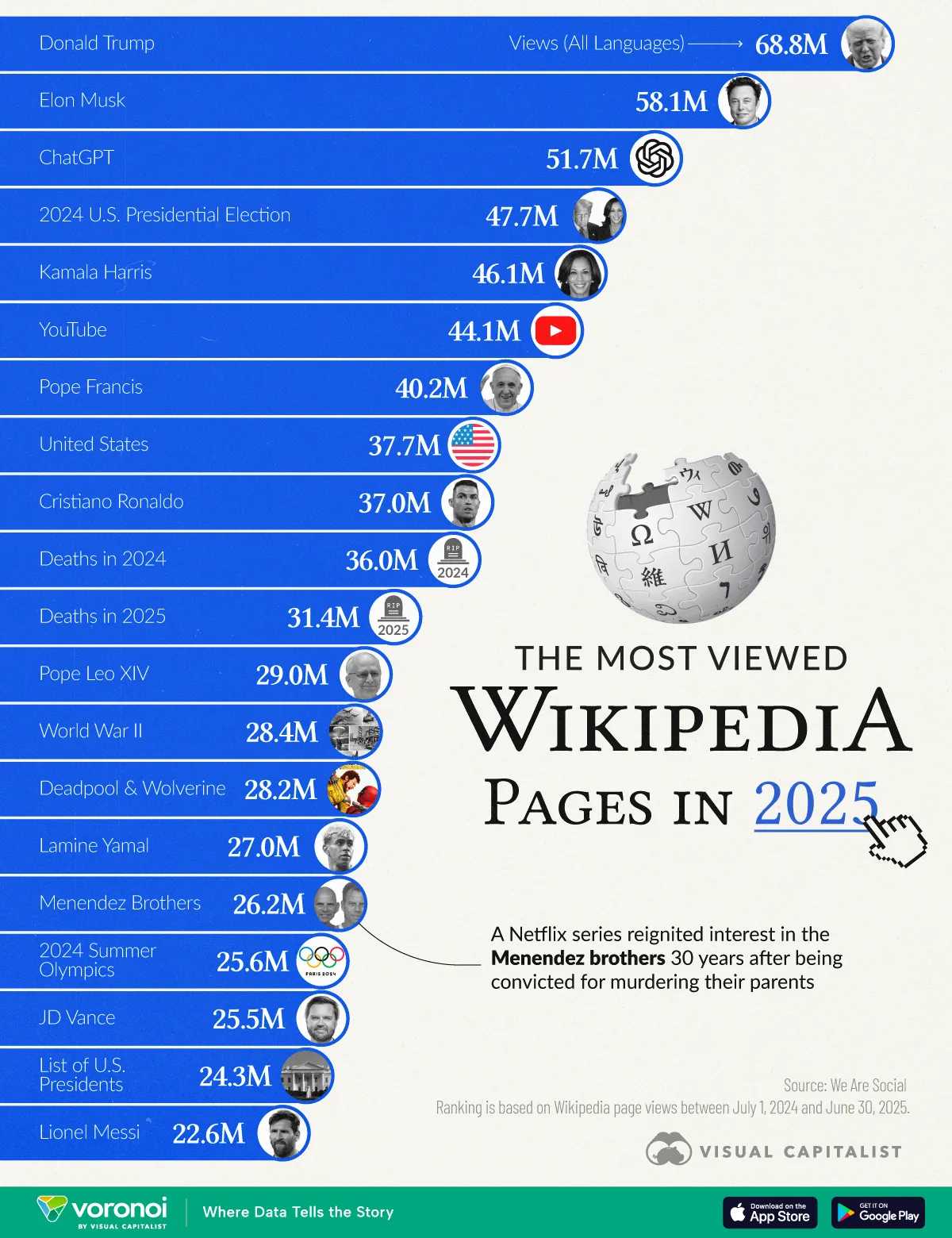 The most viewed Wikipedia pages of 2025 reveal global obsessions, from politics to pop culture. Discover who topped the list.