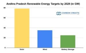Andhra Pradesh Renewable Energy Targets by 2029 (in GW)