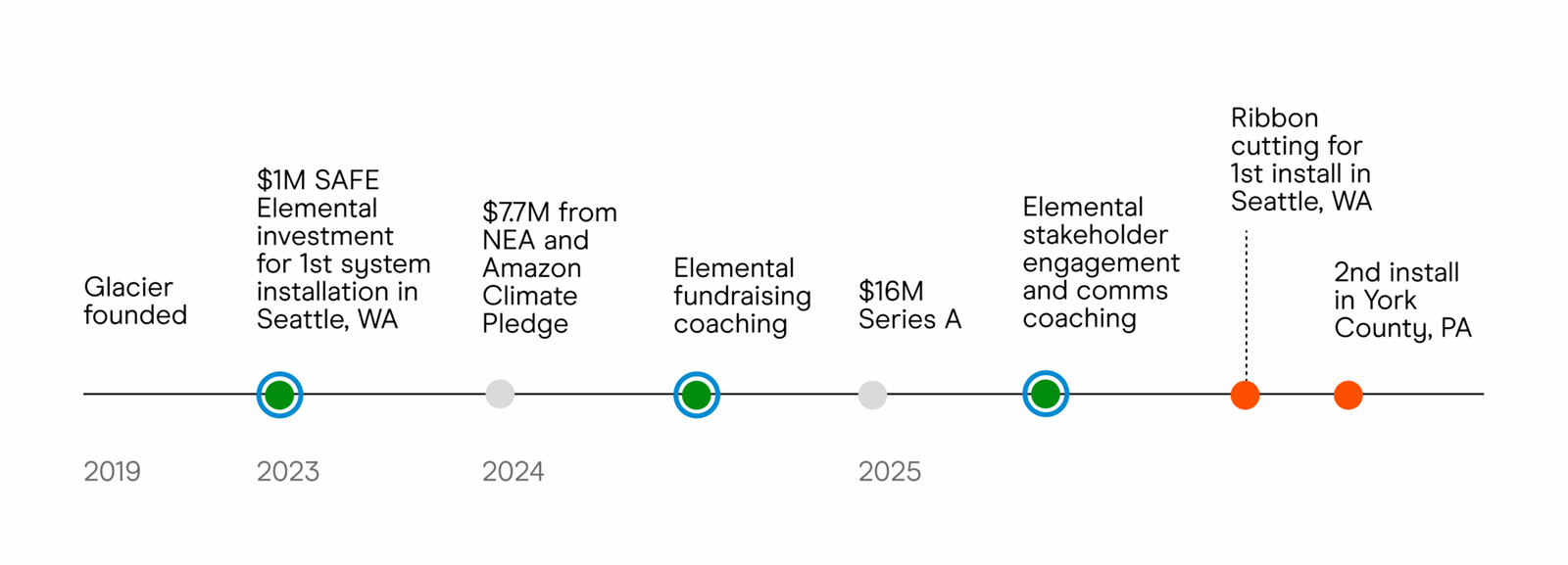 Timeline of Glacier Growth