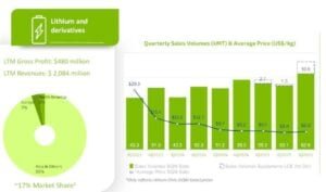 lithium price SQM