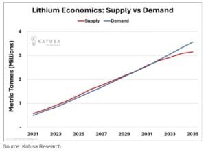 lithium demand 