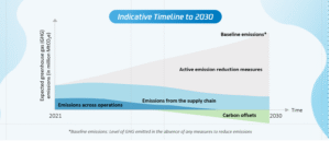 Tencent carbon neutrality roadmap