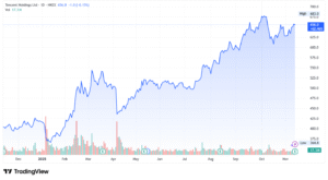 Tencent Holdings stock price 700