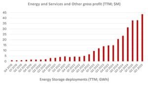 Tesla energy storage deployment Q3 2025