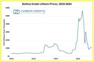 battery grade lithium prices