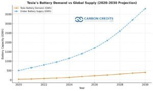tesla battery demand vs global supply outlook