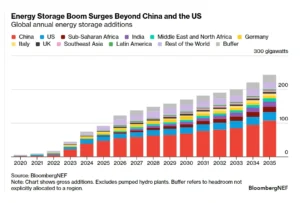 global energy storage boom BNEF