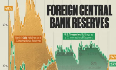 Line chart showing how foreign central banks’ gold now exceeds U.S. Treasuries for the first time since 1996.