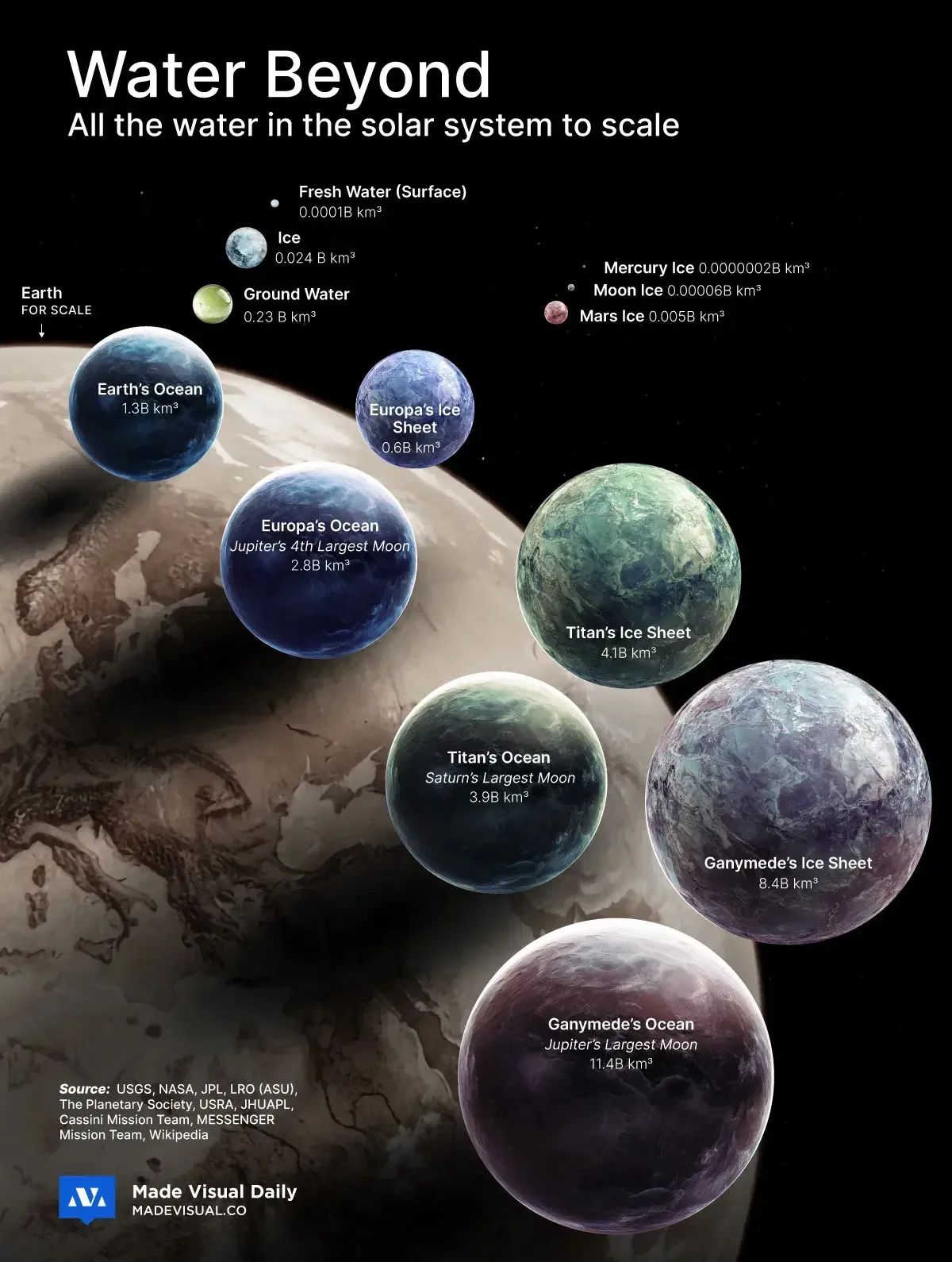 The Largest Bodies of Water in the Solar System