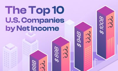 Tall buildings with $100B, $94B, $89B labelled on them along with the following text: The Top U.S. Companies by Net Income.