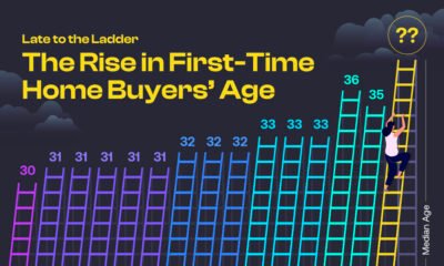 Part of a bar chart stylized as a series of ladders showing the the rising age of first-time home buyers with the most recent value obscured with question marks.