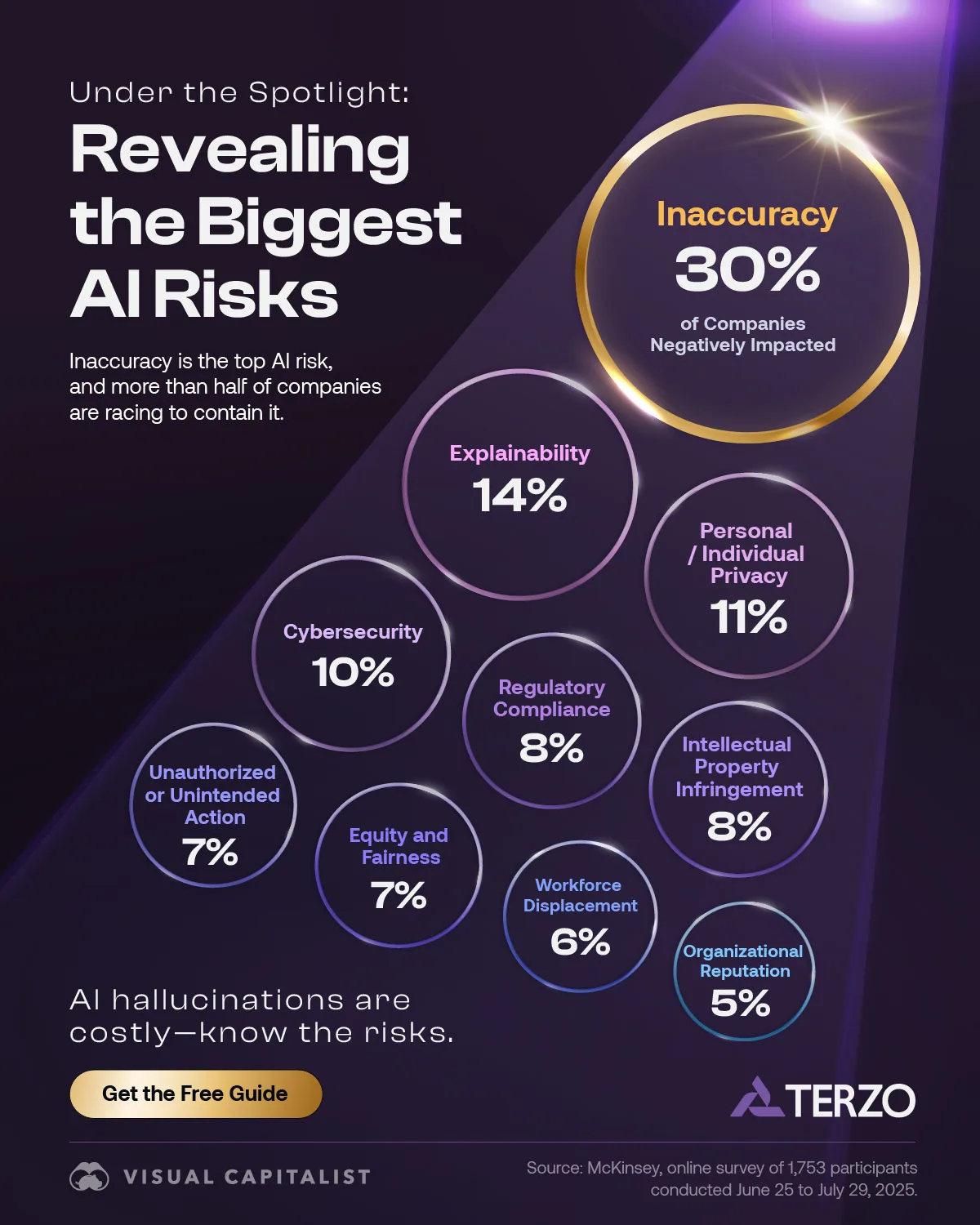 A bubble chart of the dangers of AI showing that inaccuracy is the biggest risk companies face.