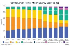 south korea electricty from nuclear 