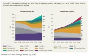 South korea energy mix