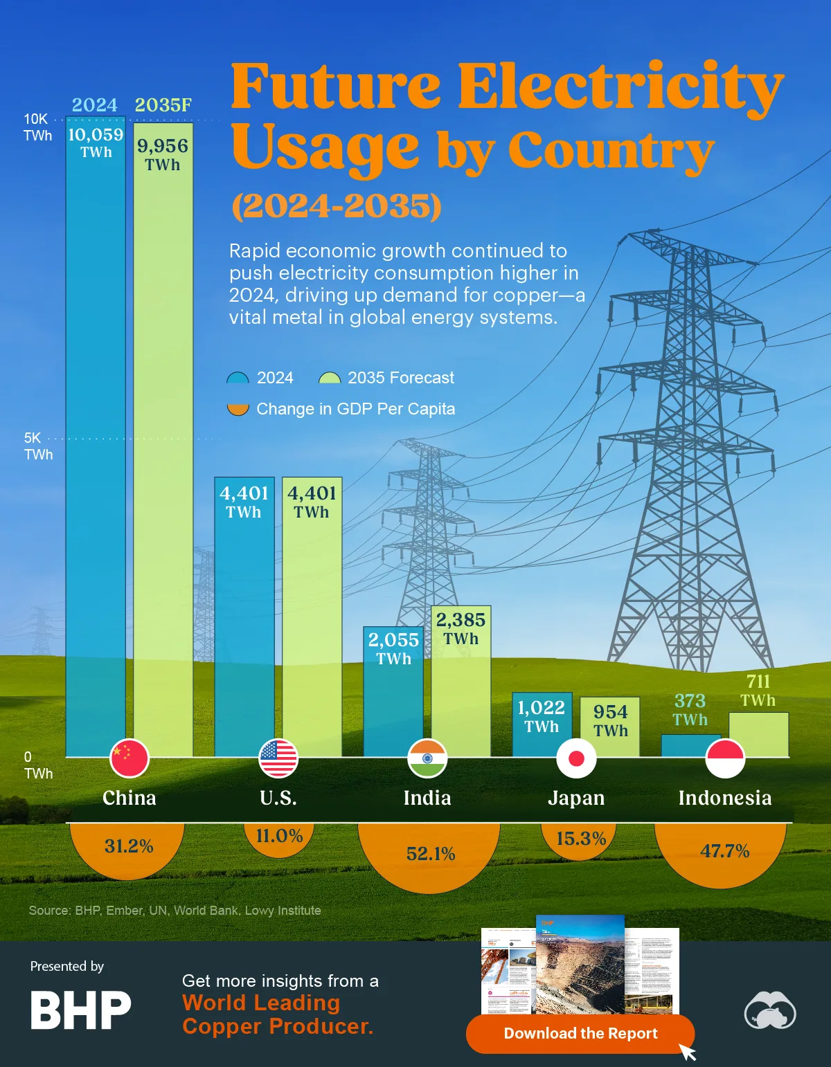 A series of comparison charts showing the difference in five countries' electricity consumption in 2024 versus their projected consumption in 2035.