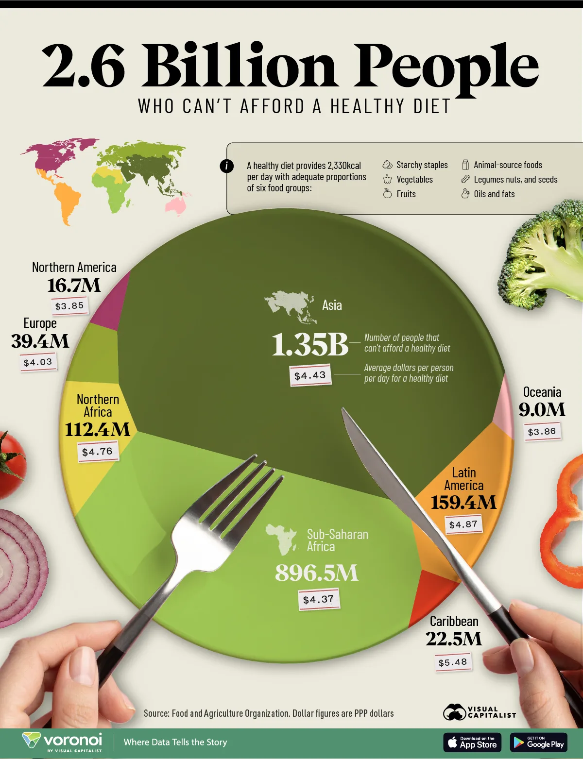 This infographic shows the cost of a healthy diet by region, along with the number of people who cannot afford a healthy diet.