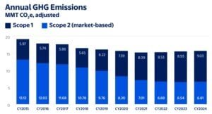 walmart emissions WMT stock