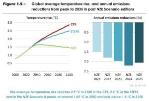 Global energy demand 